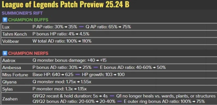 LOL官方宣布热补丁改动：打野剑魔大砍；安蓓萨、奇亚娜削弱